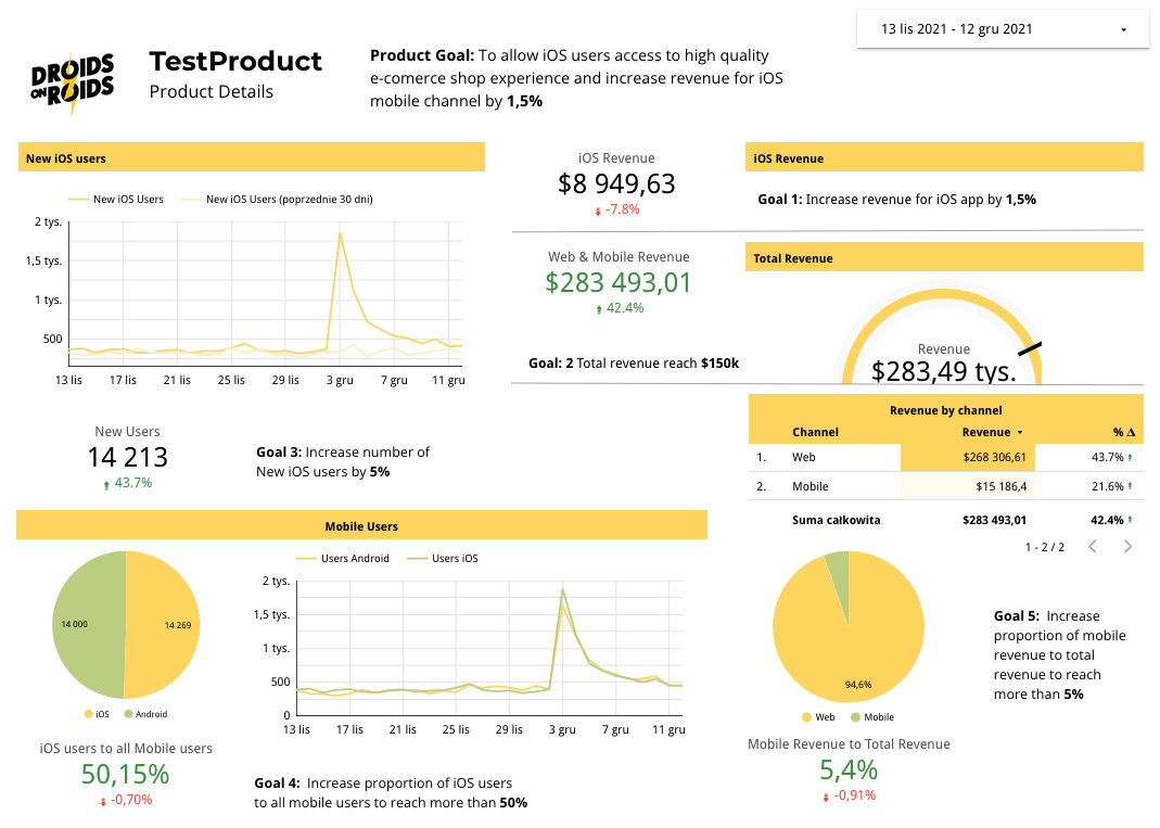 Example od Product Dashboard created at Droids On Roids