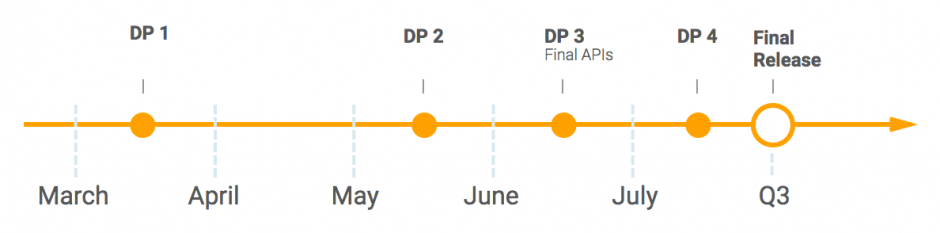 timeline