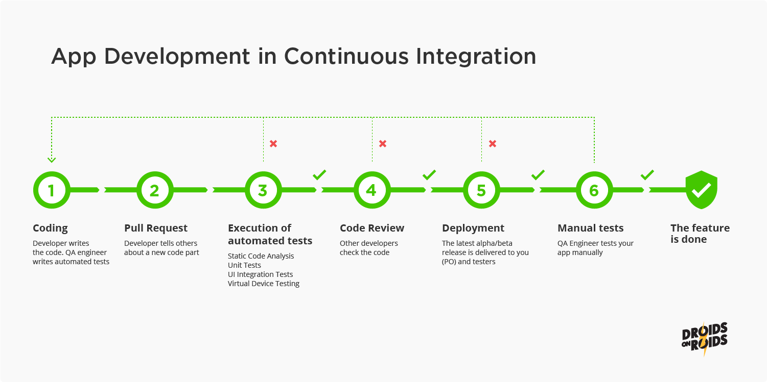 Mobile App Development Process in 2021 – 7 Stages of App Development