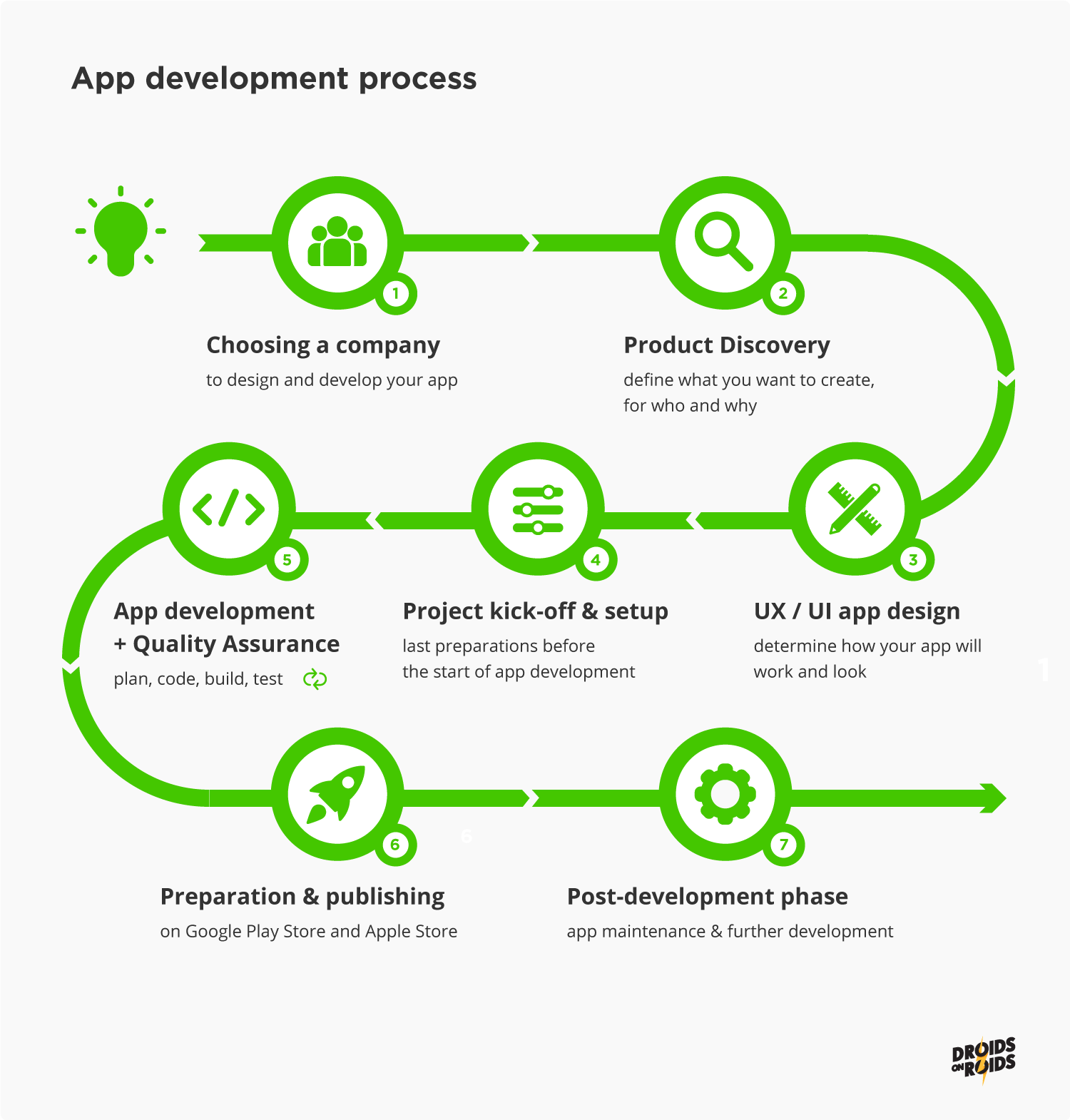 Mobile App Development Process In 2021 7 Stages Of App Development