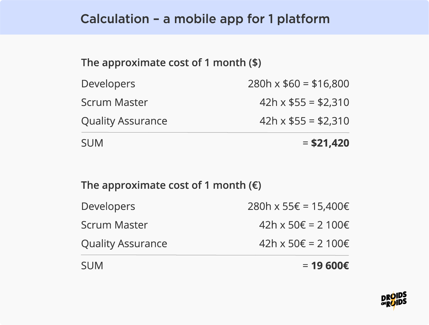 What's the Average App Development Cost in 2020?