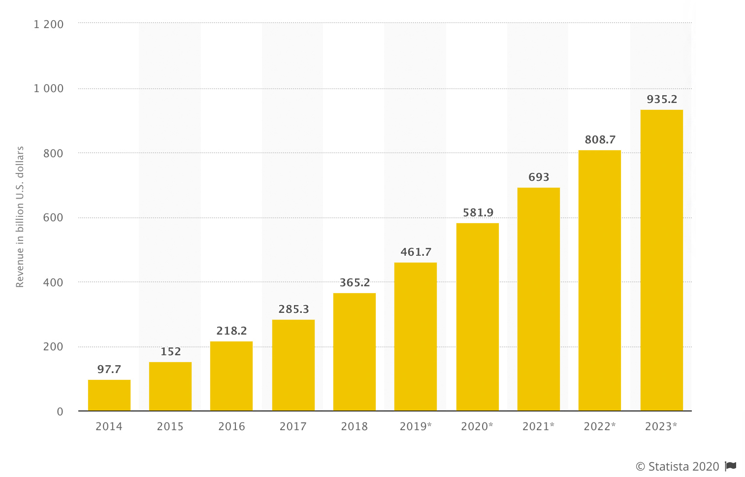 Total global mobile app revenues 2014-2023