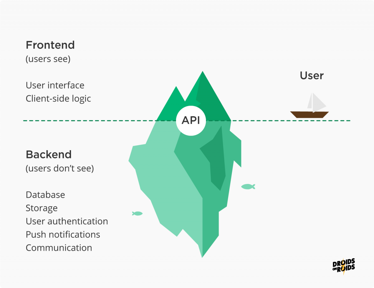 Guide on Backend Mobile App Development for App Owners in 2020