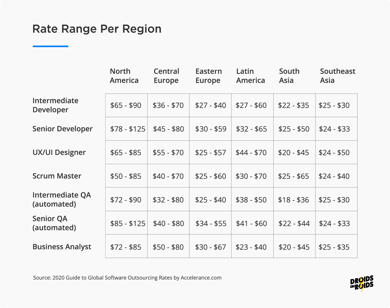 App development cost - rate ranges per world region