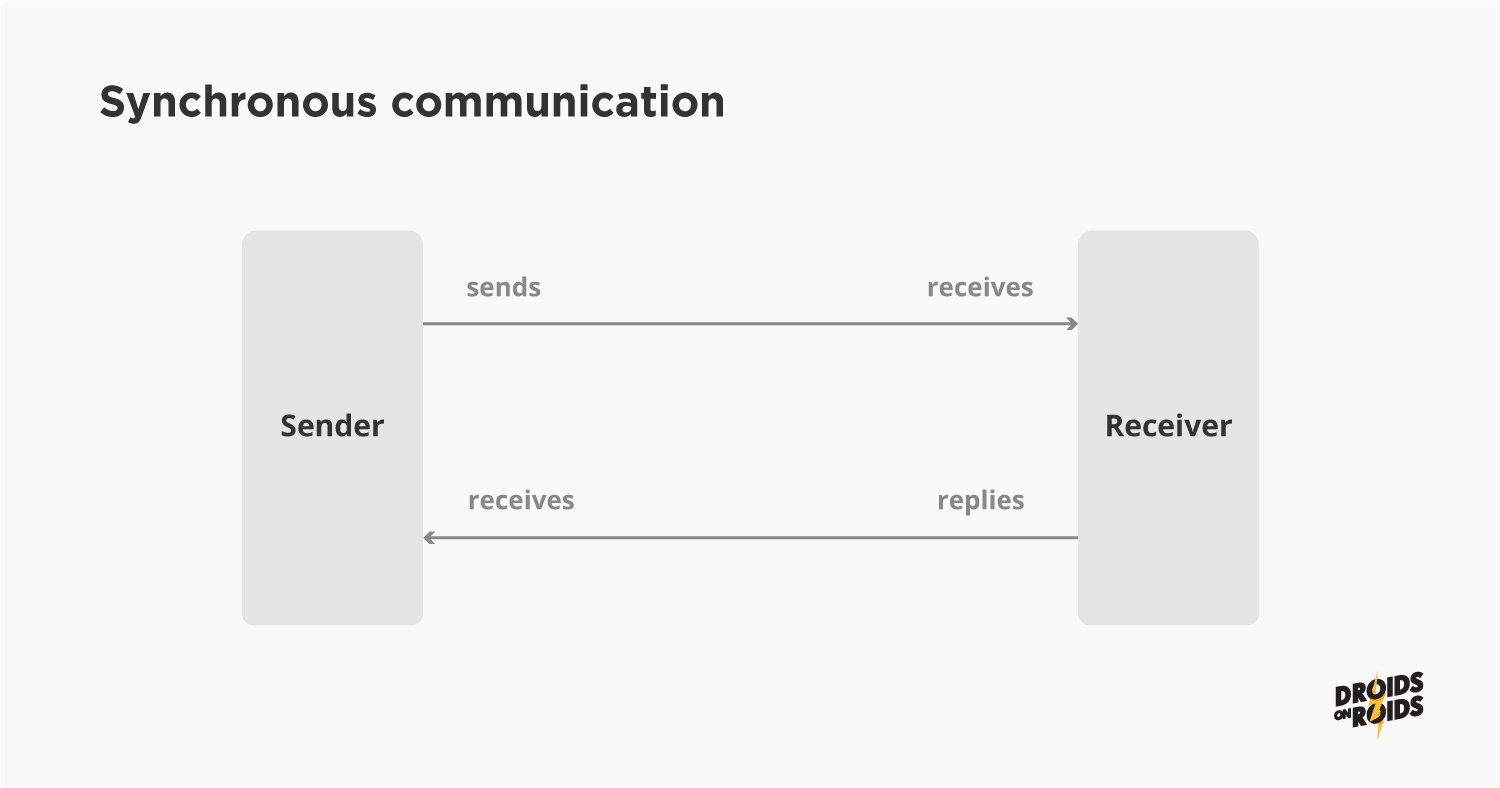 how synchronous communication works