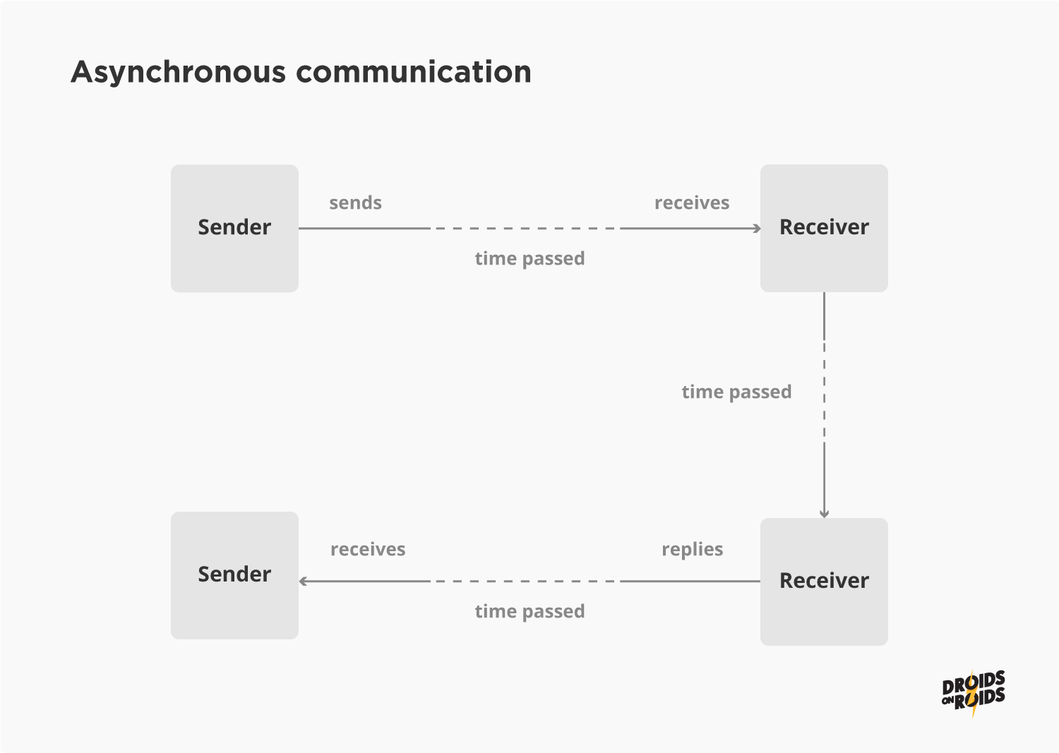 asynchronous communication between PO and development team - illustration