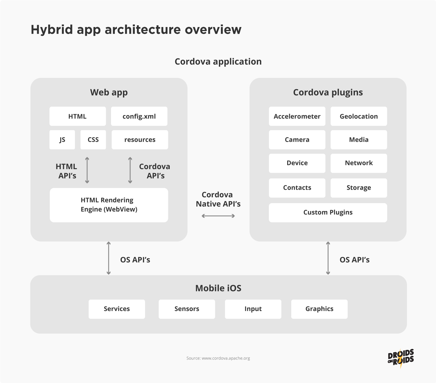 Mobile app Architecture. Reatc native app Architecture. WEBVIEW IOS.