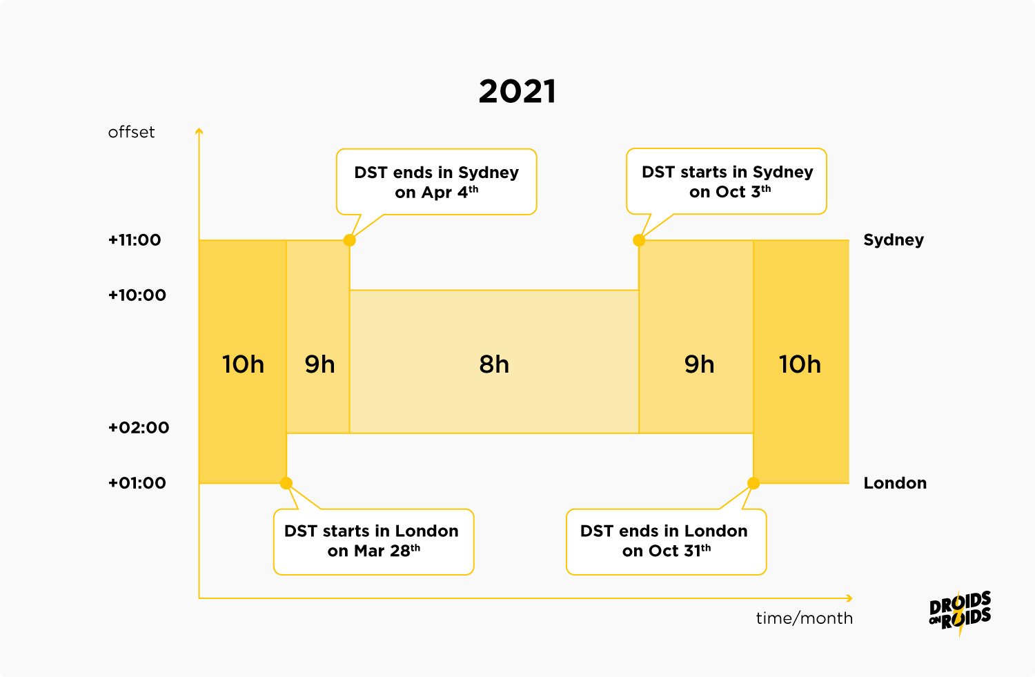 Time and dates - edge cases in app development