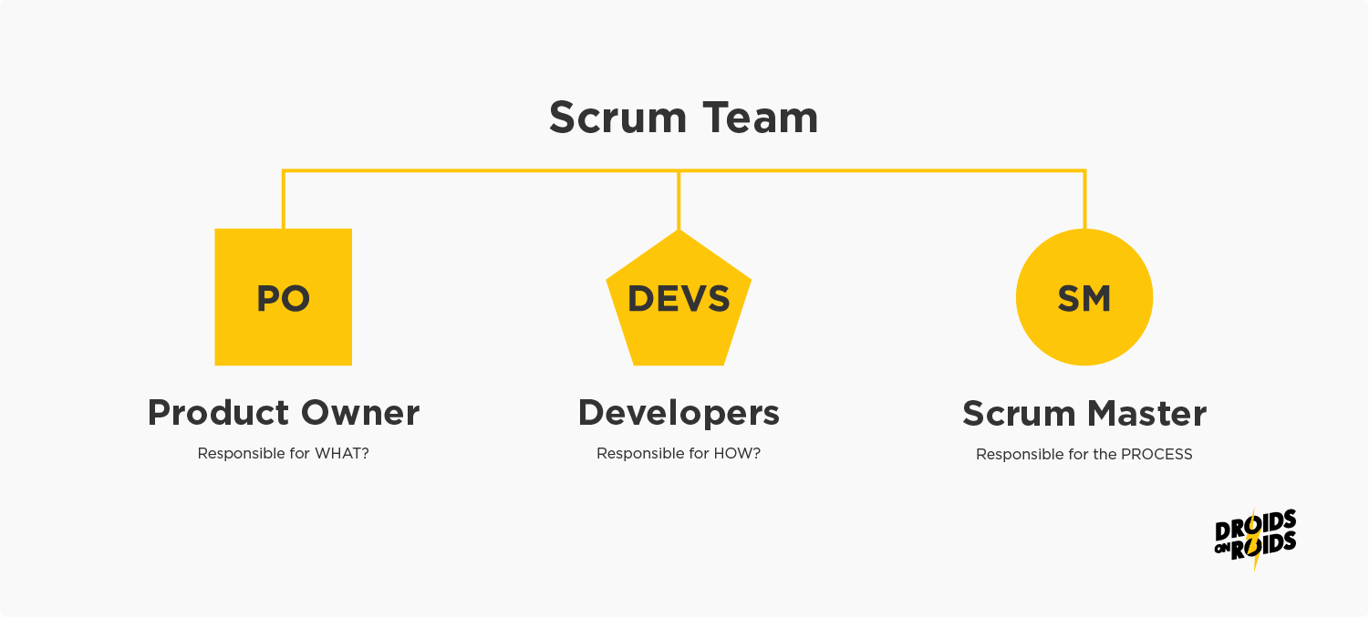Scrum Team in App Development