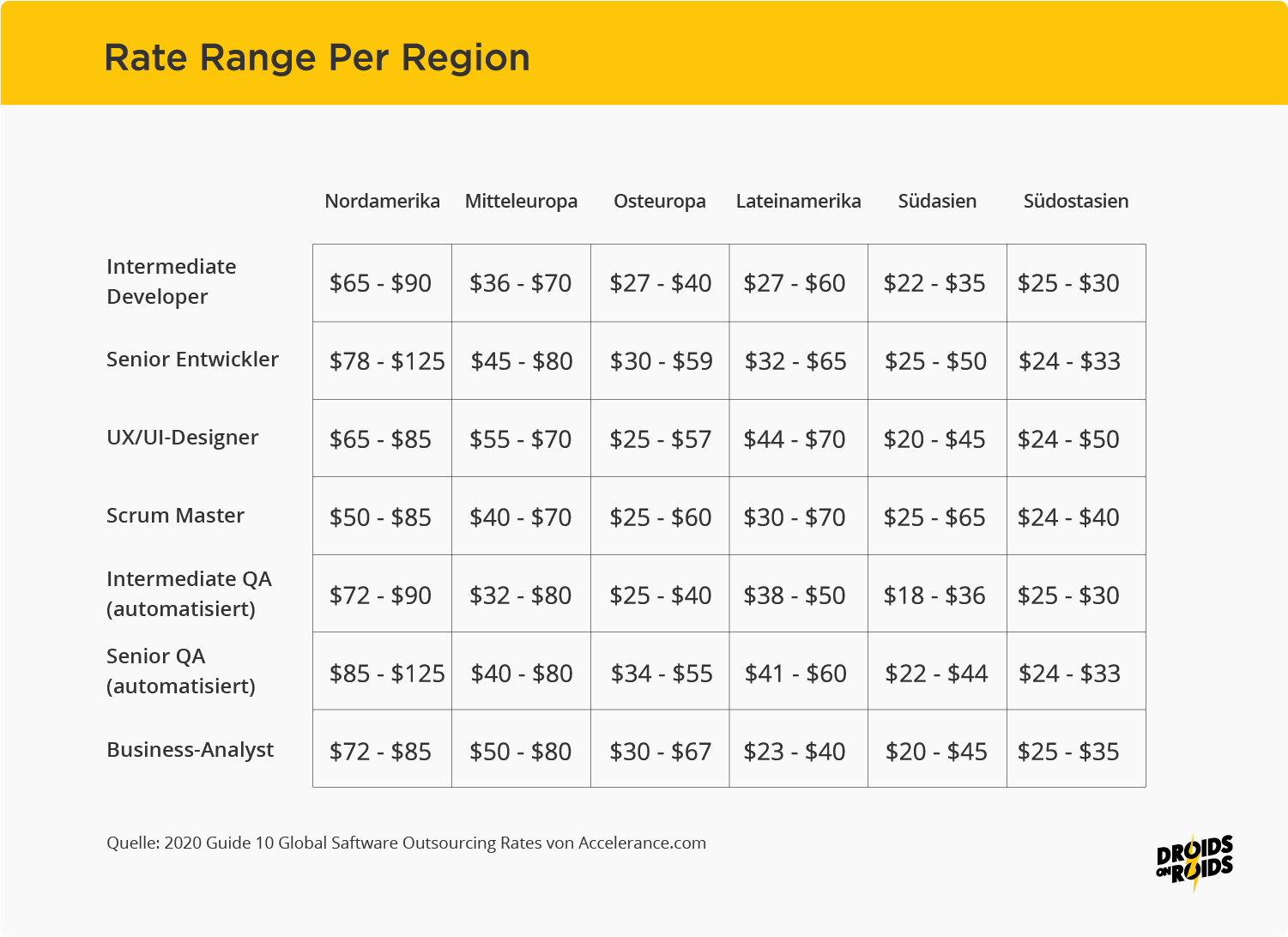 Rate Range Per Region