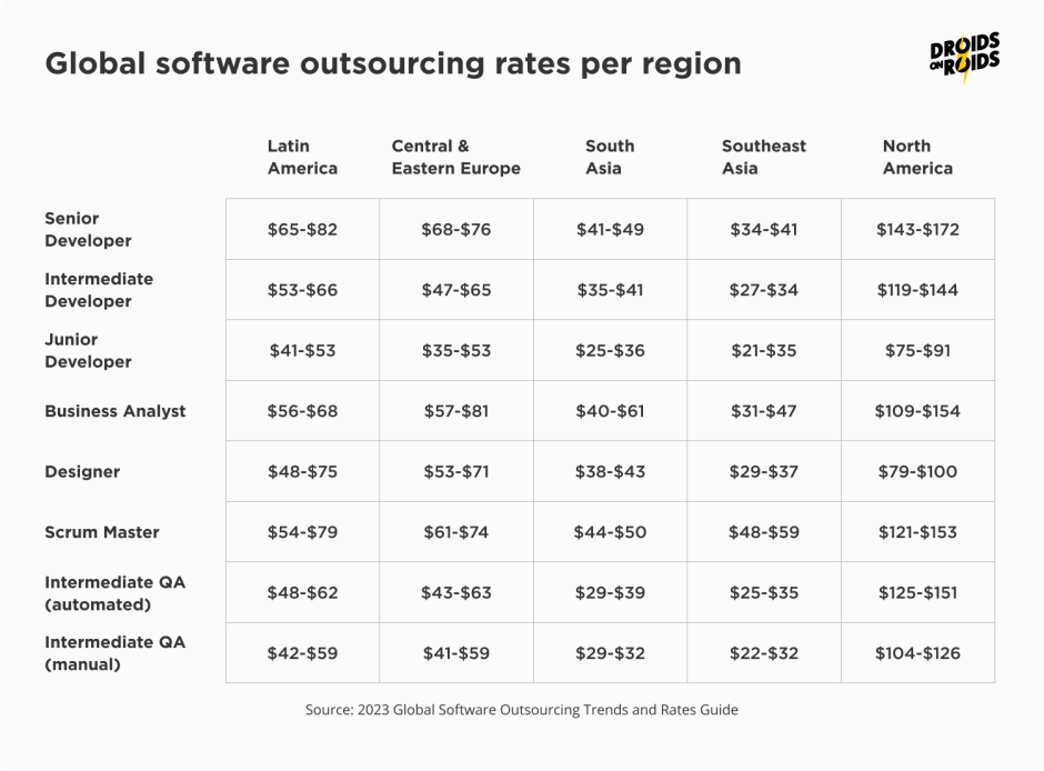 Cost of app development by region