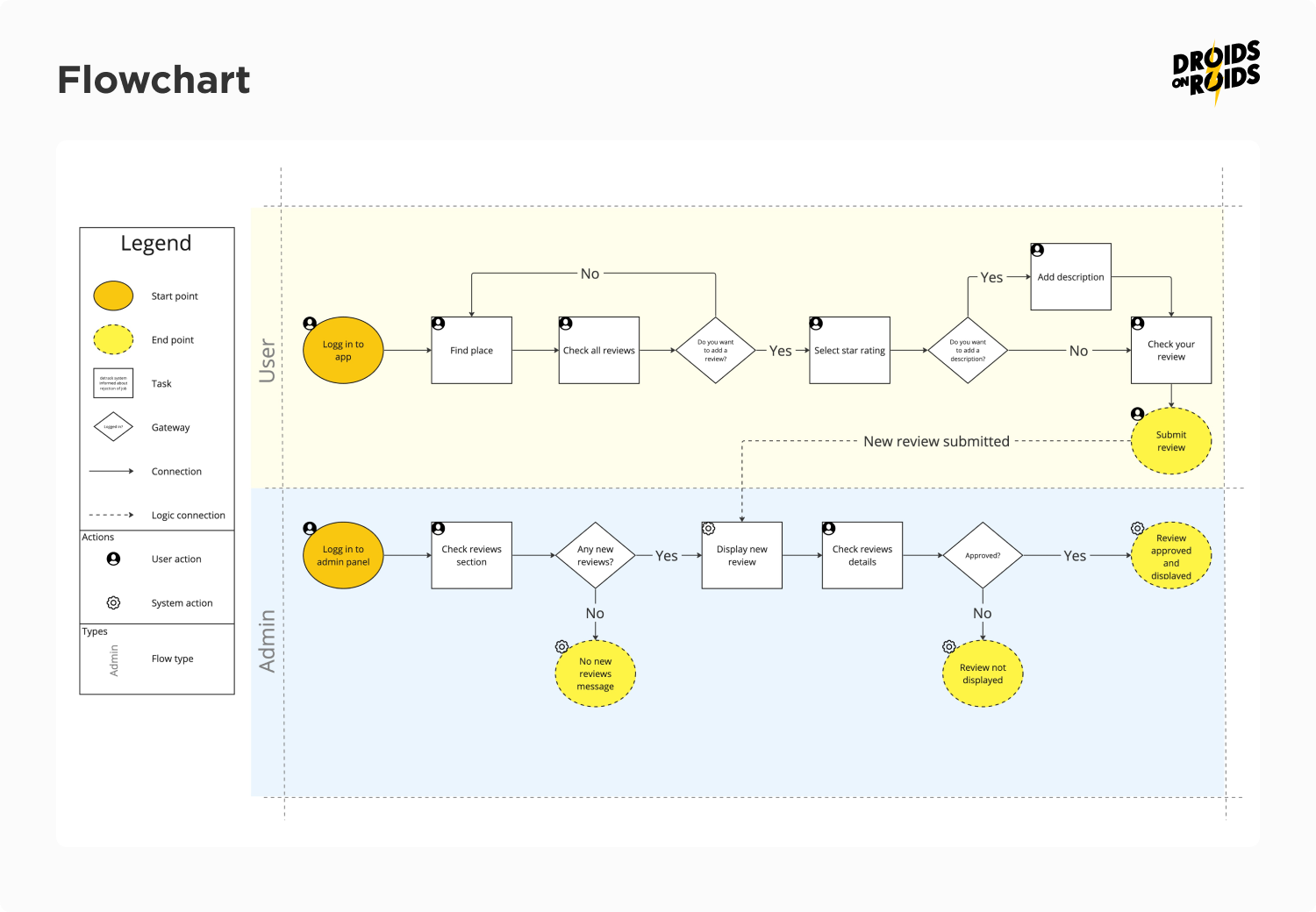 Flowchart in mobile app development process