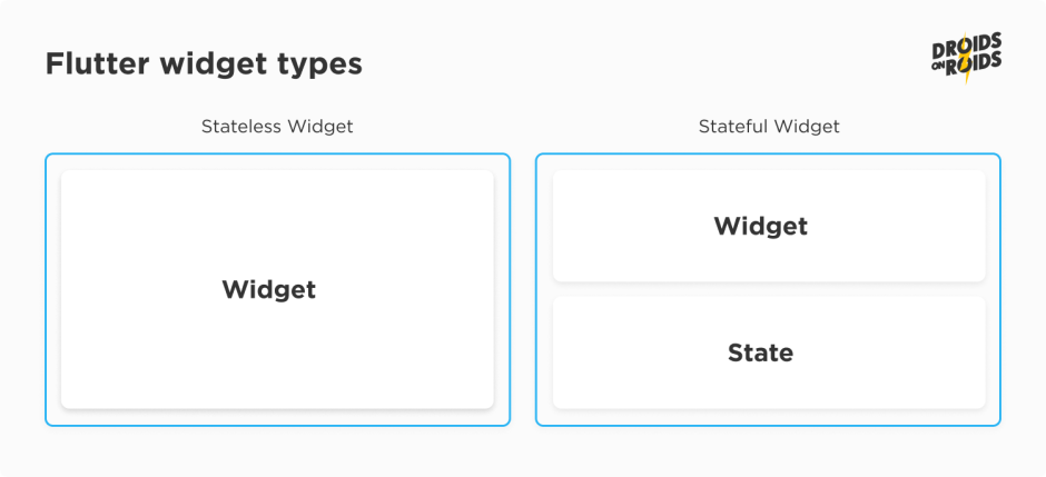 stateless widgets and stateful widgets