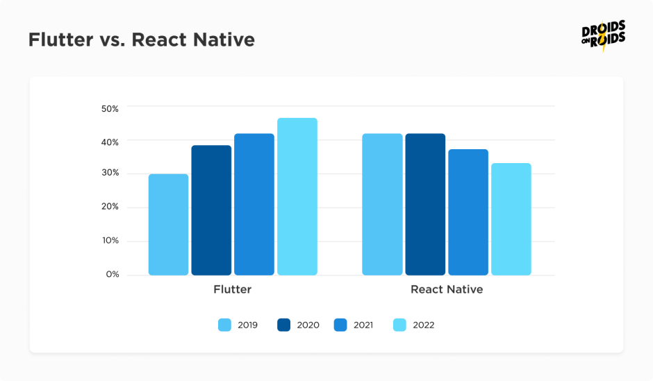 Flutter app development vs. React Native app development popularity
