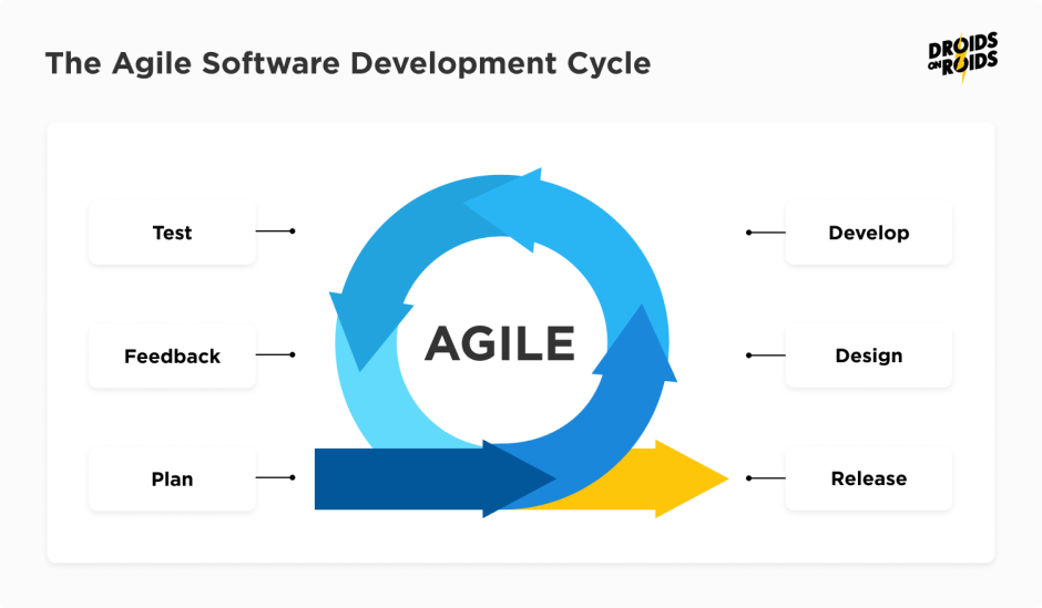 The Agile Software Development Cycle for Flutter