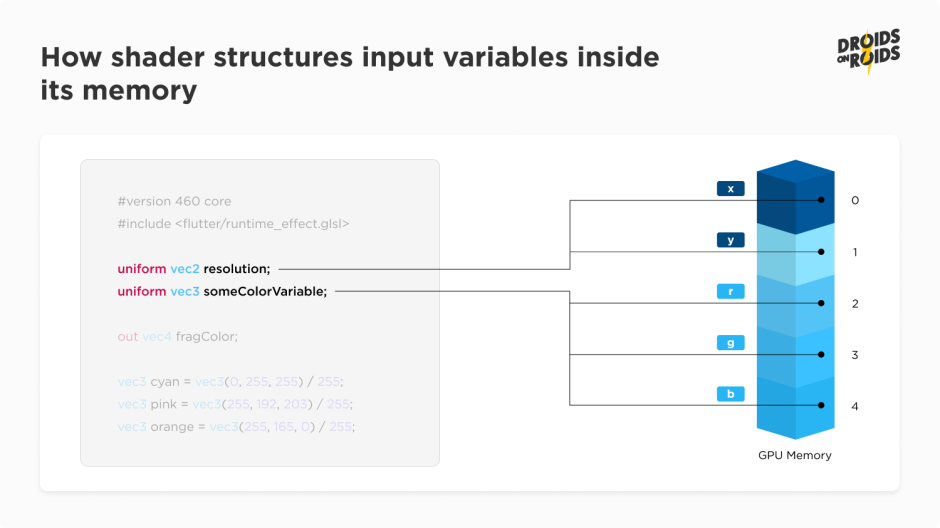 shaders input variables GPU memory