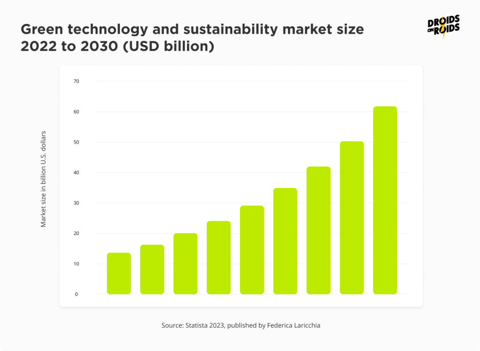 green technology and sustainability market size