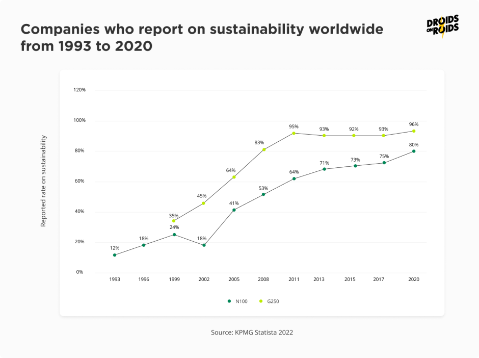 companies who report on sustainability worldwide - green applications trends