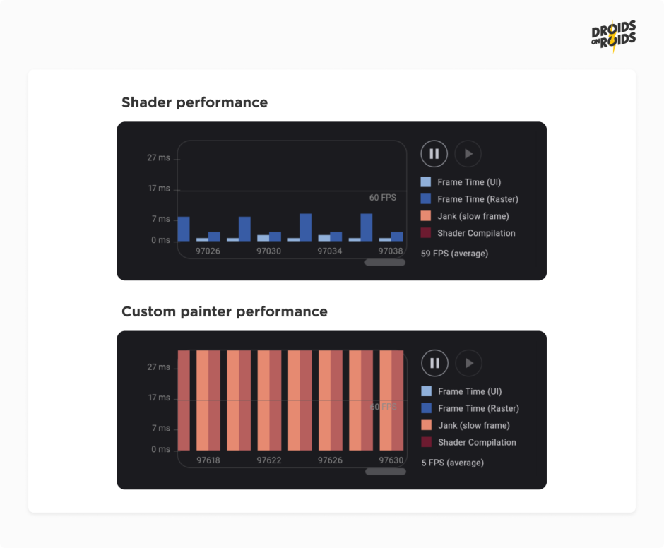 Performance results of custom painter and shader