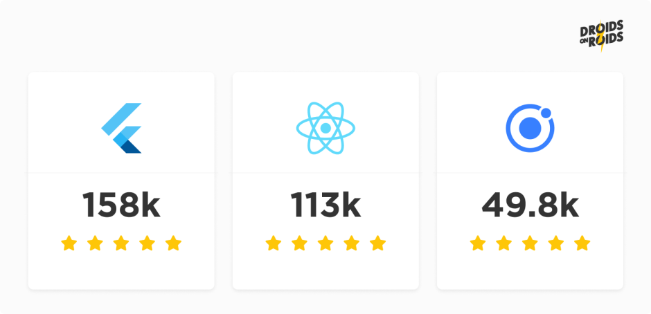 cross-platform app development frameworks popularity according to GitHub