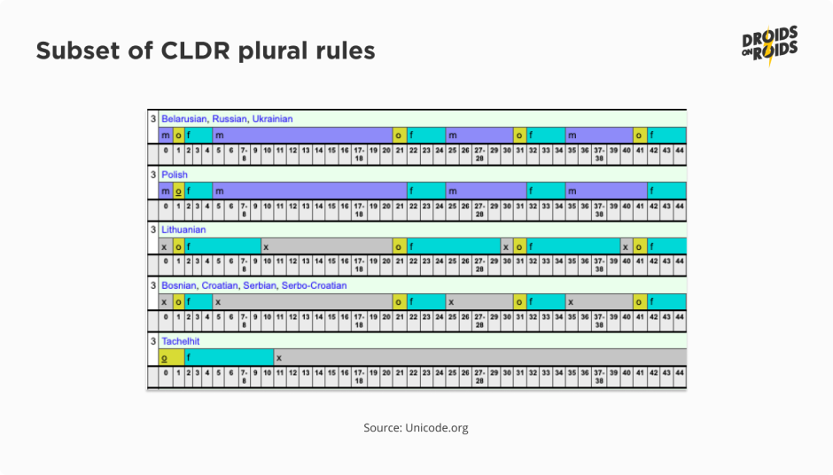 How to create a Dart lint rule – subset of CLDR plural rules
