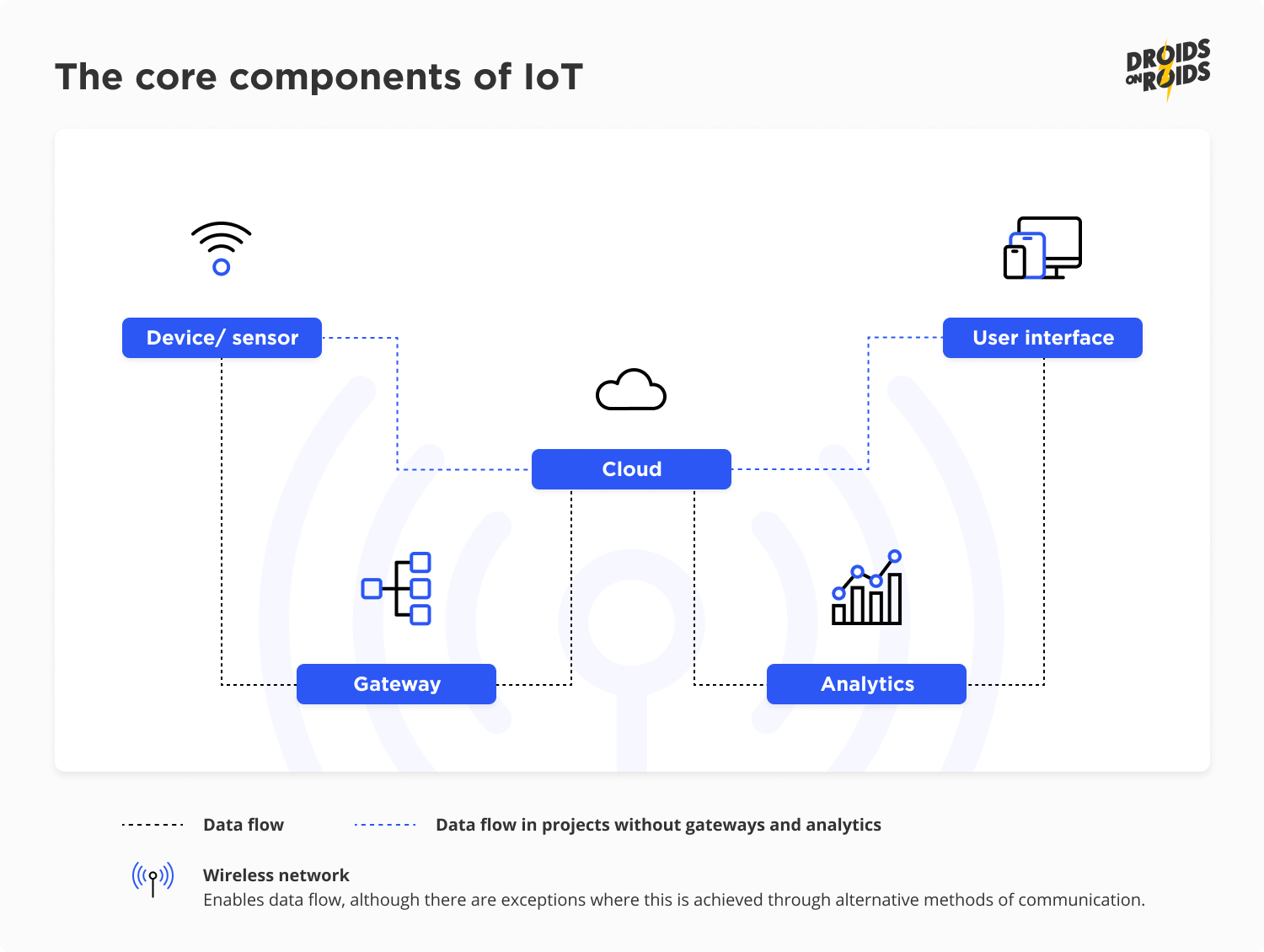 core components of IoT - Internet Of Things