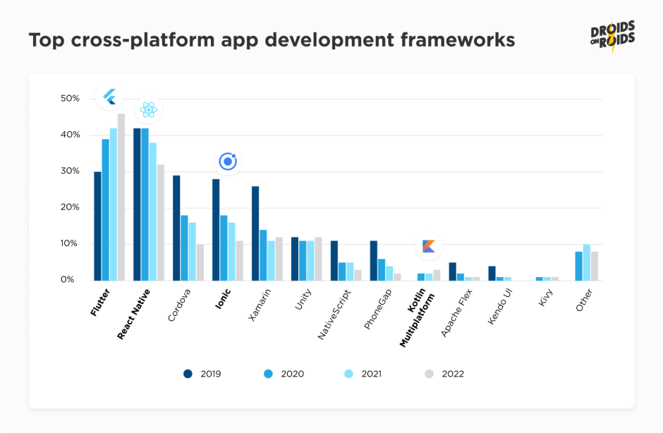 multiplatform frameworks popularity amongst developers