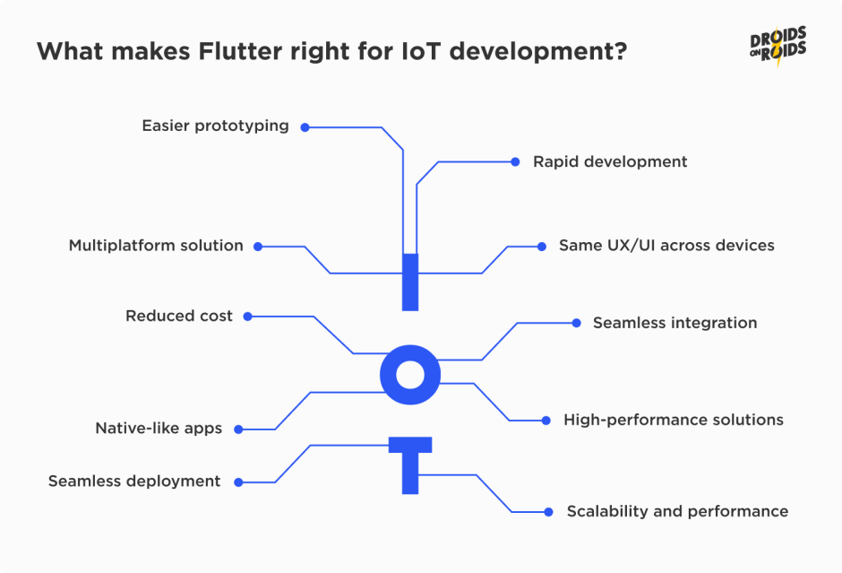 reasons why Flutter is right for IoT development