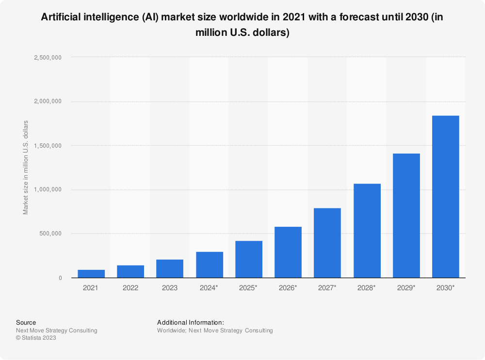 Artificial intelligence (AI) market size worldwide 2021-2030