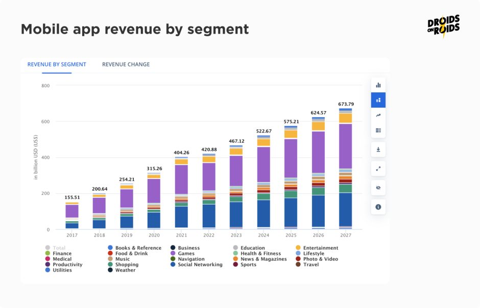 revenue of mobile apps market divided by app category