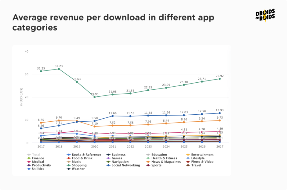 mobile apps average revenue per download