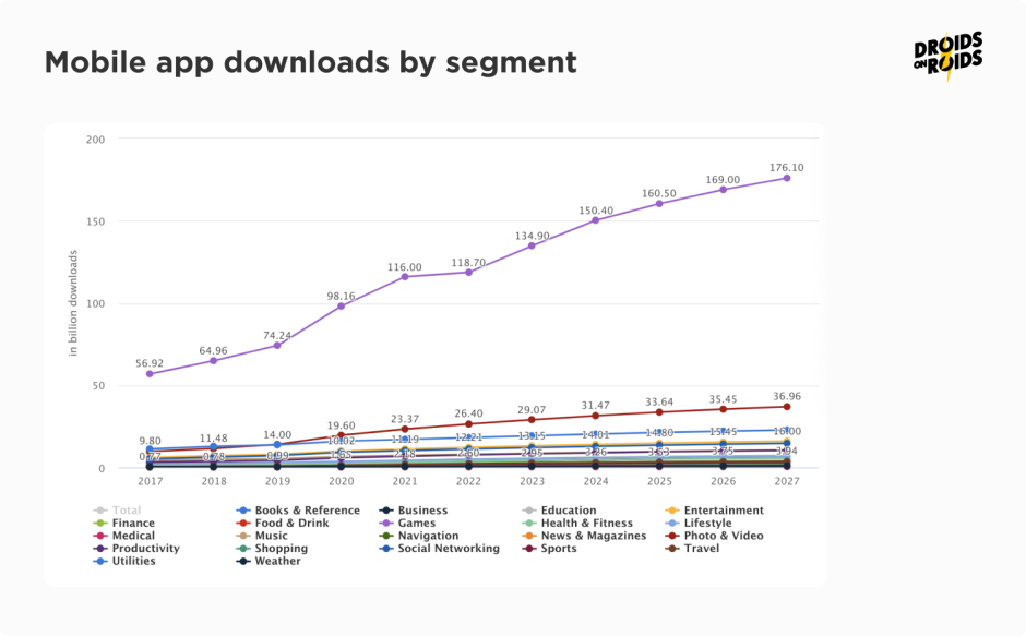 mobile apps downloads by segment