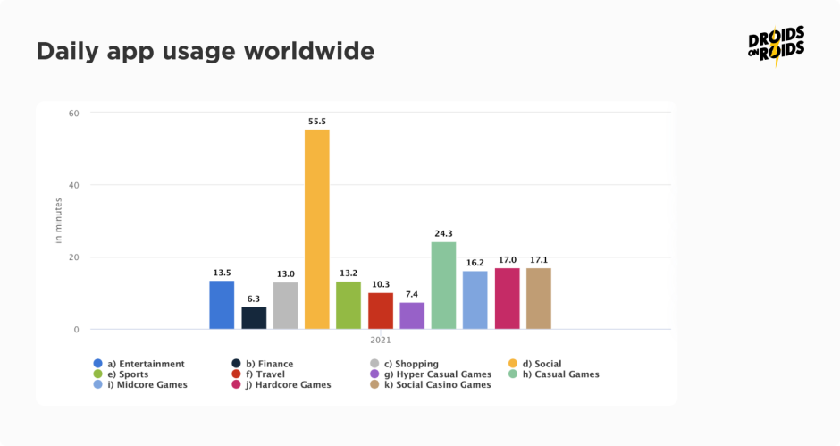 mobile apps daily usage worldwide