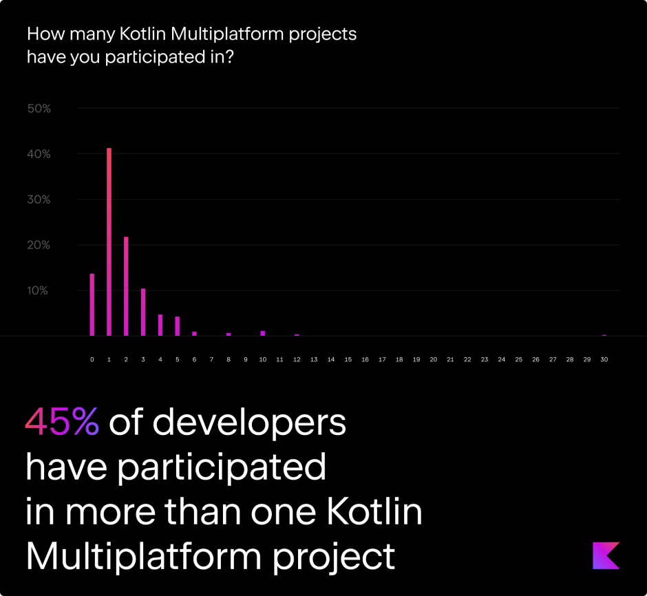Kotlin Multiplatform in statistics