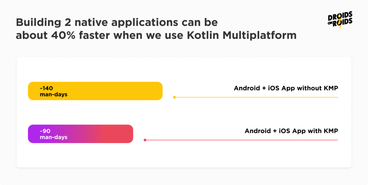 What is Kotlin Multiplatform? Complete 2025 Developer Guide | Blog