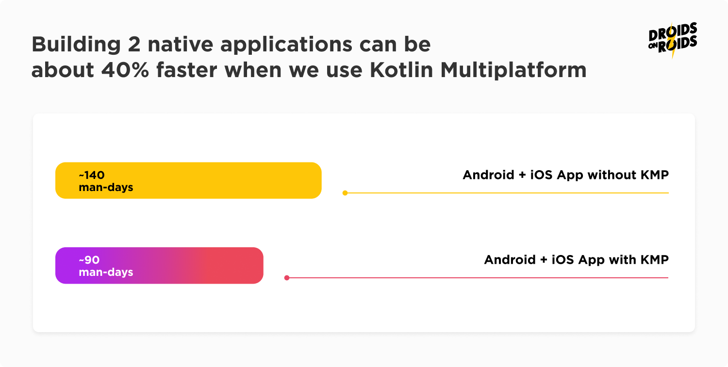 Kotlin Multiplatform makes app development 40% faster