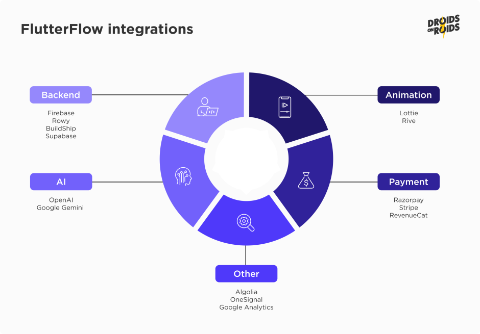 FlutterFlow integrations