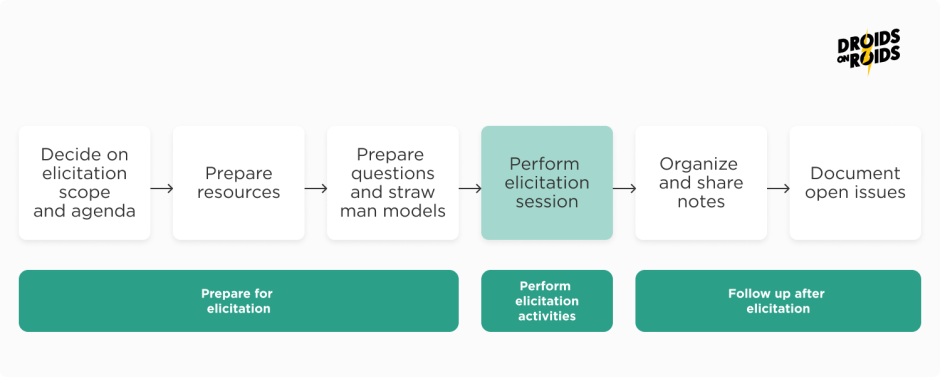 the perform requirements elicitation activities step for a single elicitation session