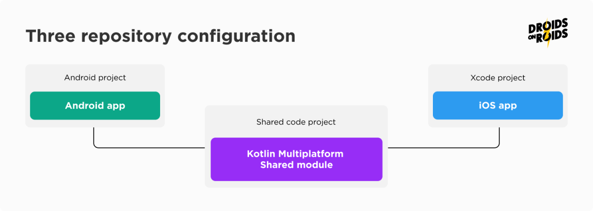 Convert Your Native Project to Kotlin Multiplatform – Developer's Guide ...