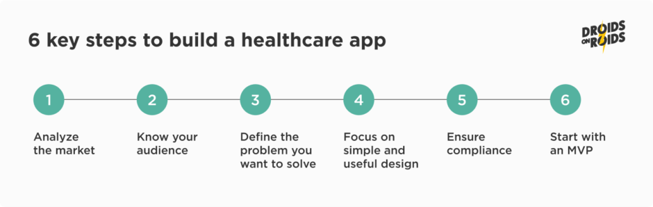 key steps to healthcare app development