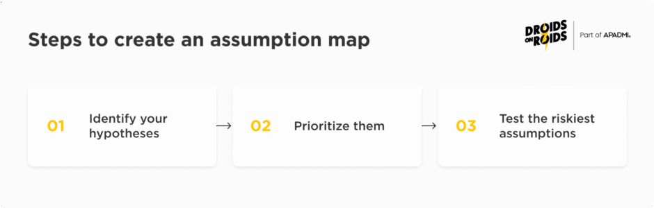 steps to create an assumptions map