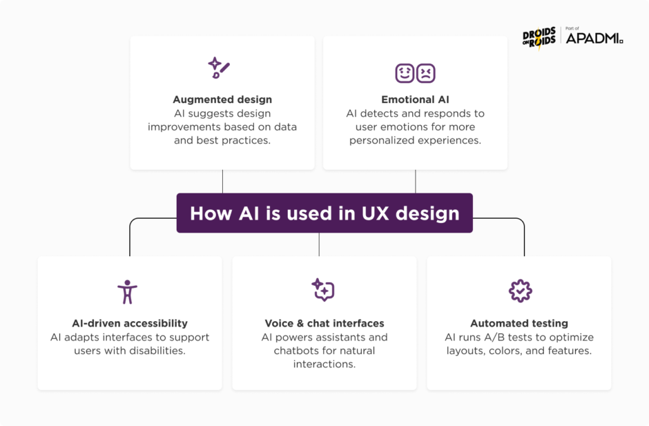 Use of AI UX Design