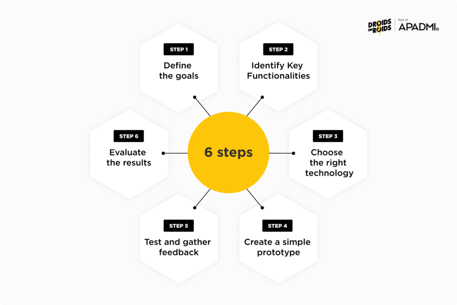 How to create a successful PoC in 6 steps