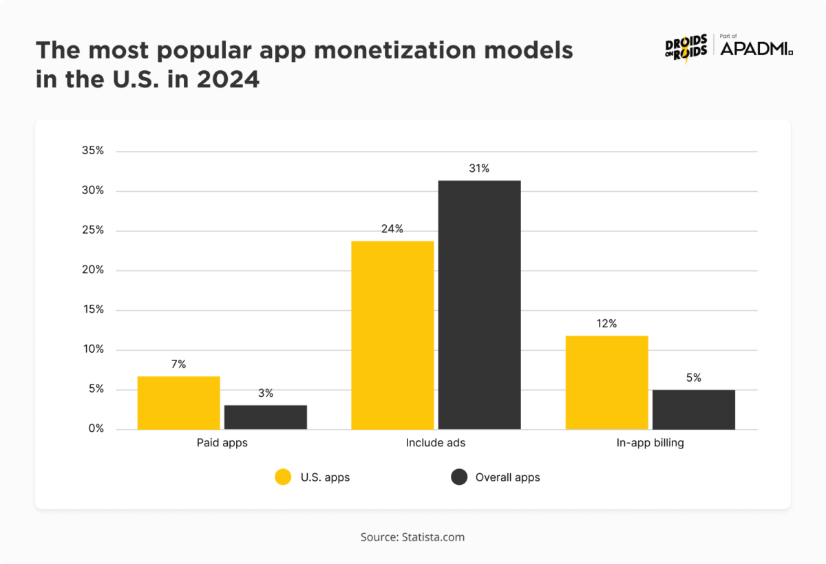 Top 10 Mobile App Monetization Strategies That Work in 2026 | Blog
