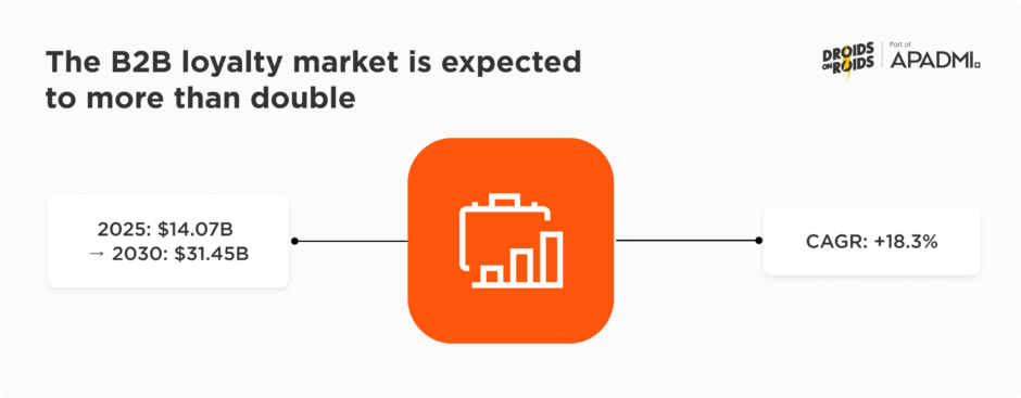 The B2B loyalty market is expected to more than double