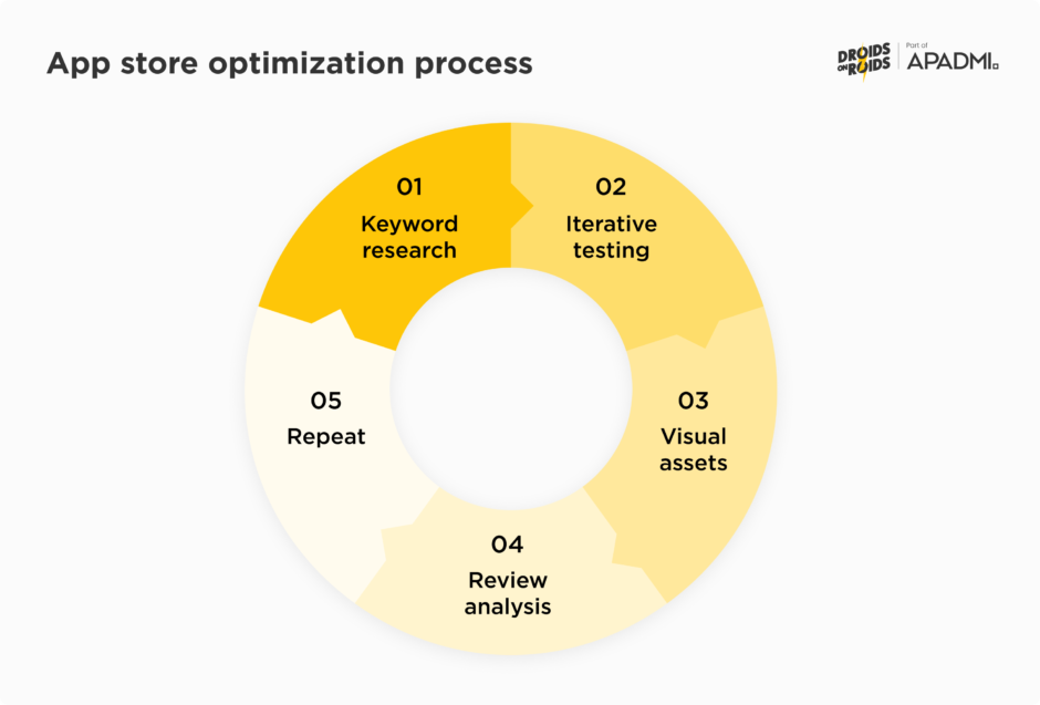 App store optimization process