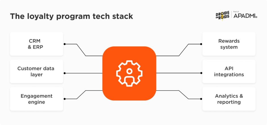 The loyalty program tech stack