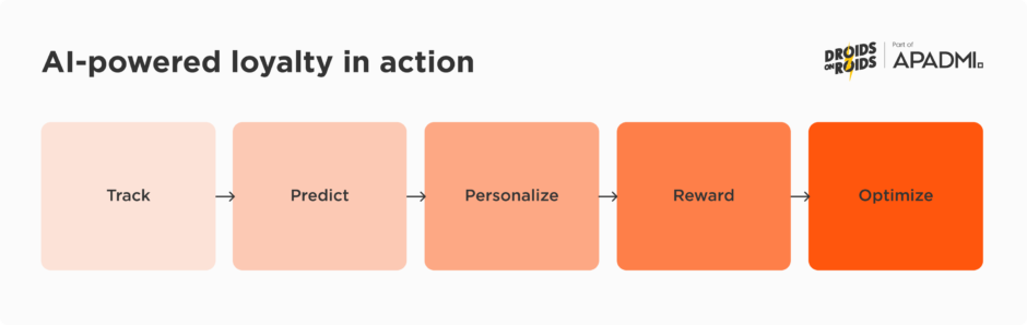 AI-powered loyalty in action
