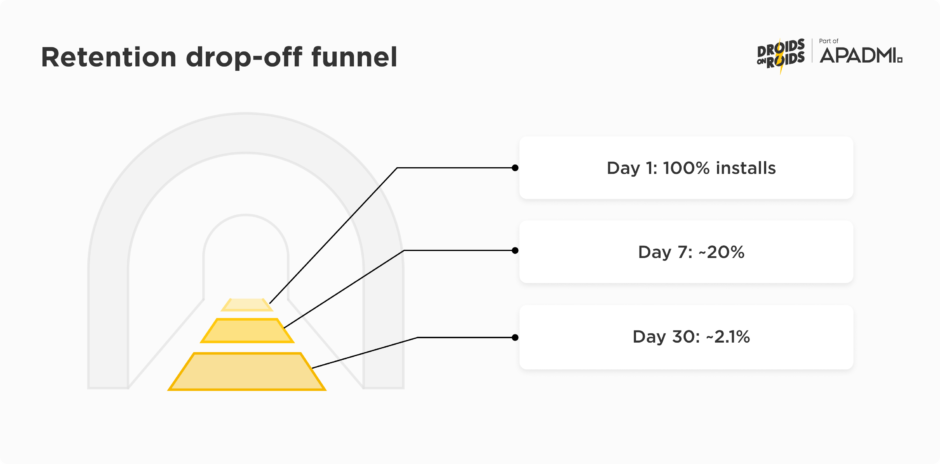 Retention drop-off funnel