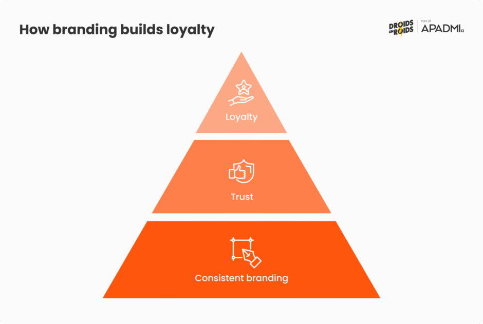How branding builds loyalty